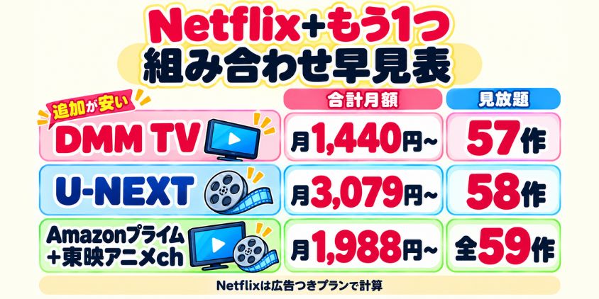 Netflixとの合計月額と見放題作品数を比較。DMM TVは1,440円〜で57作、U-NEXTは3,079円〜で58作、Amazonプライム＋東映アニメチャンネルは1,988円〜で全59作。