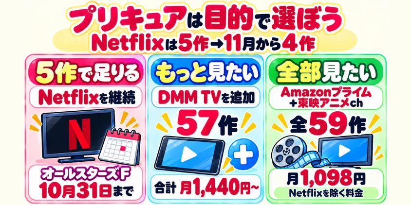 プリキュアを目的別に選ぶサービス案内。5作で足りるならNetflix継続、57作を見るならDMM TV追加、全59作ならAmazonプライム＋東映アニメチャンネル。