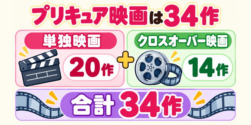 プリキュア映画34作はどこで見れる？劇場版とオールスターズの配信一覧