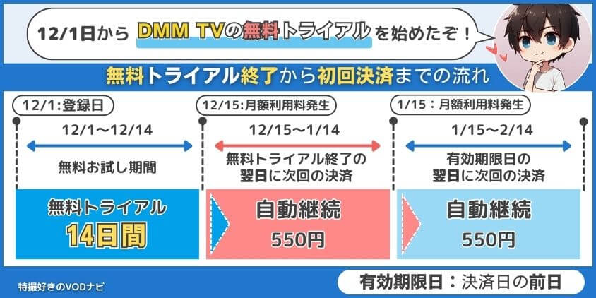 DMM TVの登録タイミングはいつでもＯＫ