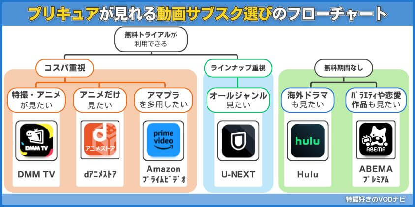 キミとアイドルプリキュア♪が見放題の動画配信サイトまとめ