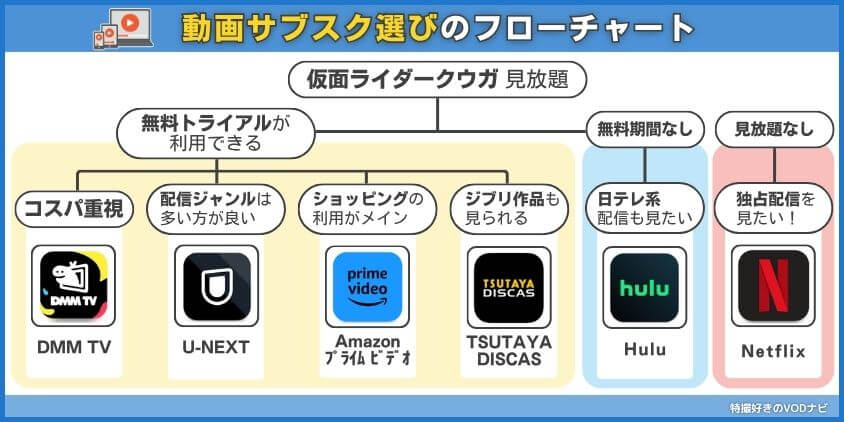 クウガを配信中の動画サブスク特徴