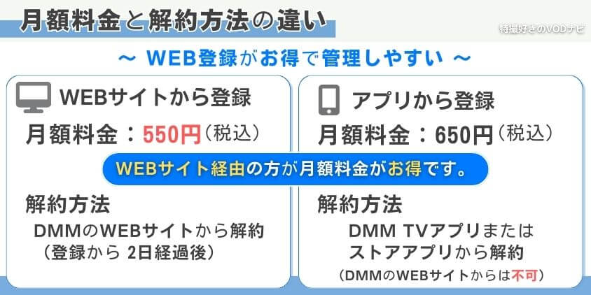 月額料金と解約方法の違い(Web登録の方が安くて簡単)