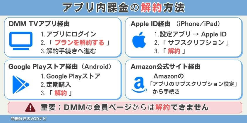 アプリ内課金の解約（Apple／Google／Amazon）