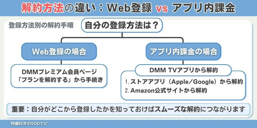 解約方法の違い（Web登録／アプリ内課金）