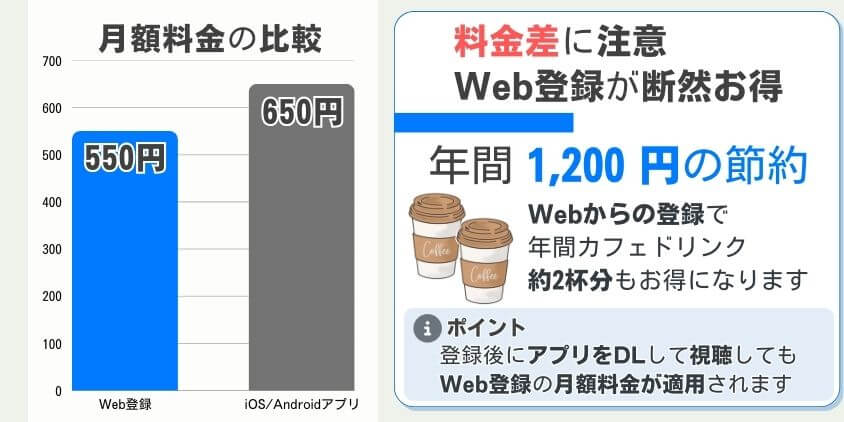 登録方法と料金差：Web登録 550円／アプリ登録650円