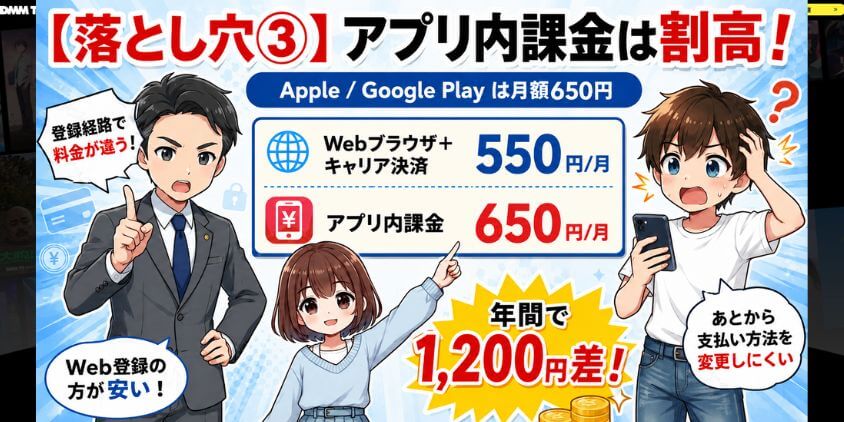 【落とし穴③】アプリ内課金（Apple／Google Play）は月額650円と割高