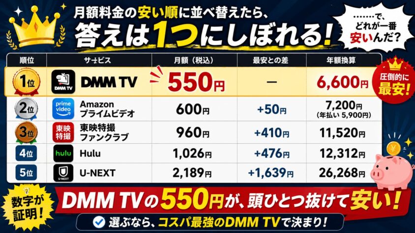 月額料金の安い順に並べ替えたら、答えは1つにしぼれる